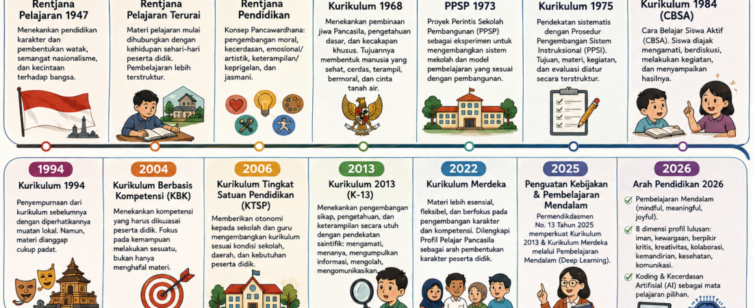 Sejarah Kurikulum Pendidikan di Indonesia dari Awal Kemerdekaan sampai 2026